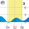 Little Hickory Island tide chart for Tuesday, March 3, 2026