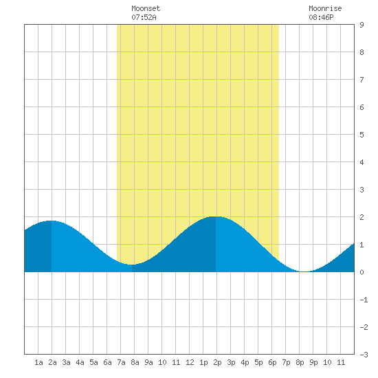 Little Hickory Island tide chart for Thursday, March 5, 2026