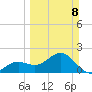 Little Hickory Island tide chart for Sunday, March 8, 2026