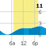 Little Hickory Island tide chart for Saturday, April 11, 2026