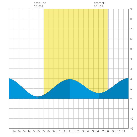 Little Hickory Island tide chart for Tuesday, April 14, 2026