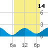 Little Hickory Island tide chart for Tuesday, April 14, 2026