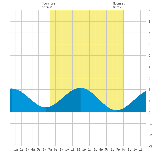 Little Hickory Island tide chart for Wednesday, April 15, 2026