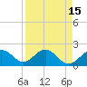 Little Hickory Island tide chart for Wednesday, April 15, 2026