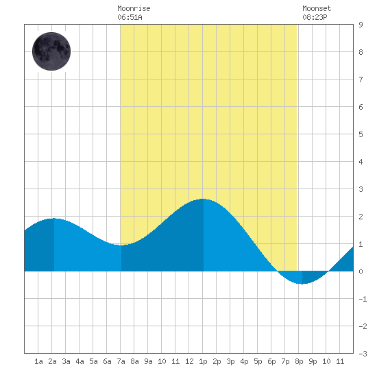 Little Hickory Island tide chart for Friday, April 17, 2026