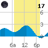Little Hickory Island tide chart for Friday, April 17, 2026