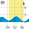 Little Hickory Island tide chart for Wednesday, April 1, 2026