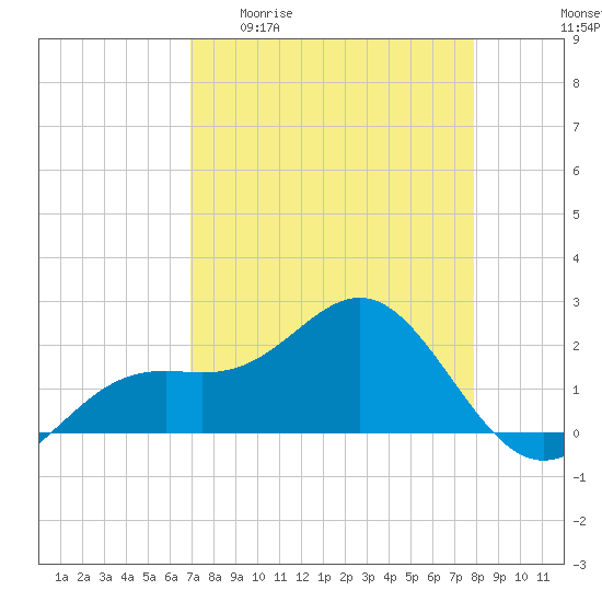 Little Hickory Island tide chart for Monday, April 20, 2026