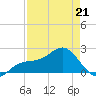 Little Hickory Island tide chart for Tuesday, April 21, 2026
