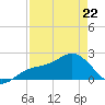 Little Hickory Island tide chart for Wednesday, April 22, 2026