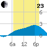 Little Hickory Island tide chart for Thursday, April 23, 2026