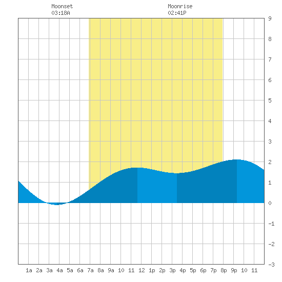 Little Hickory Island tide chart for Saturday, April 25, 2026