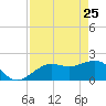 Little Hickory Island tide chart for Saturday, April 25, 2026