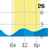 Little Hickory Island tide chart for Sunday, April 26, 2026