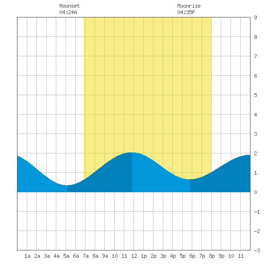 Little Hickory Island tide chart for Monday, April 27, 2026