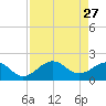 Little Hickory Island tide chart for Monday, April 27, 2026