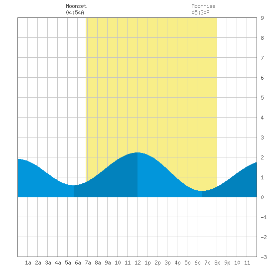 Little Hickory Island tide chart for Tuesday, April 28, 2026