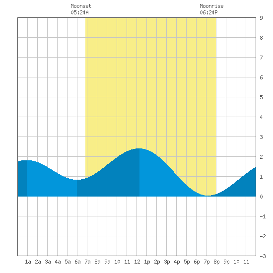 Little Hickory Island tide chart for Wednesday, April 29, 2026