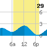 Little Hickory Island tide chart for Wednesday, April 29, 2026