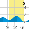 Little Hickory Island tide chart for Thursday, April 2, 2026