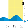 Little Hickory Island tide chart for Friday, April 3, 2026