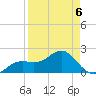 Little Hickory Island tide chart for Monday, April 6, 2026