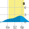 Little Hickory Island tide chart for Wednesday, April 8, 2026
