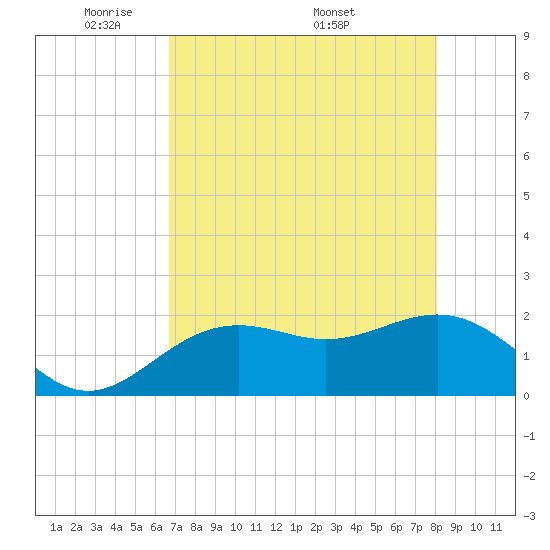 Little Hickory Island tide chart for Sunday, May 10, 2026