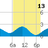 Little Hickory Island tide chart for Wednesday, May 13, 2026