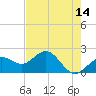 Little Hickory Island tide chart for Thursday, May 14, 2026