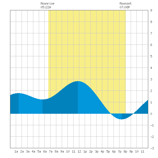 Little Hickory Island tide chart for Friday, May 15, 2026