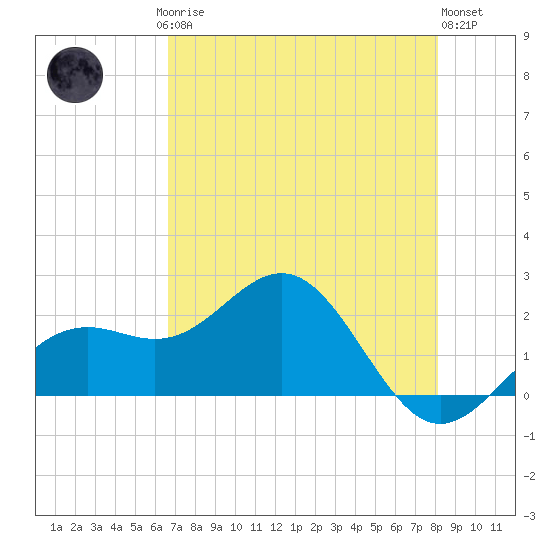 Little Hickory Island tide chart for Saturday, May 16, 2026