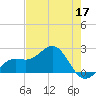 Little Hickory Island tide chart for Sunday, May 17, 2026