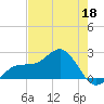 Little Hickory Island tide chart for Monday, May 18, 2026