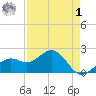 Little Hickory Island tide chart for Friday, May 1, 2026