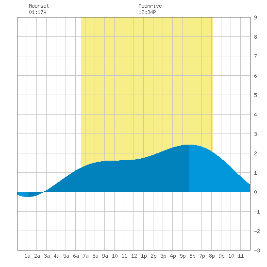 Little Hickory Island tide chart for Friday, May 22, 2026