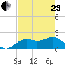Little Hickory Island tide chart for Saturday, May 23, 2026