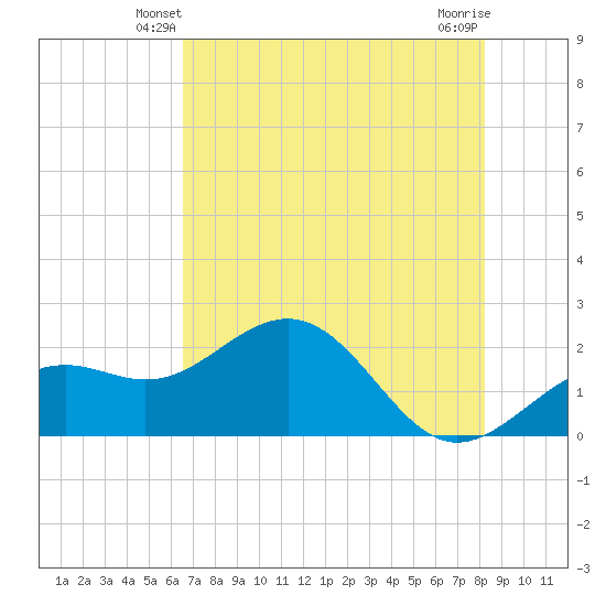 Little Hickory Island tide chart for Thursday, May 28, 2026
