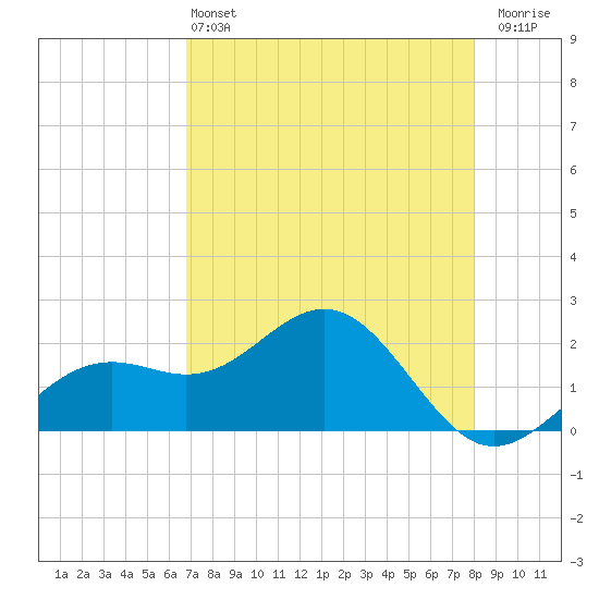 Little Hickory Island tide chart for Saturday, May 2, 2026