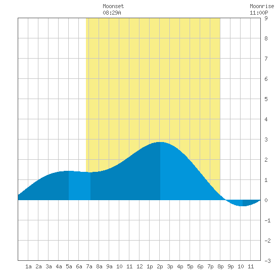 Little Hickory Island tide chart for Monday, May 4, 2026