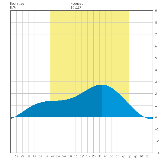 Little Hickory Island tide chart for Wednesday, May 6, 2026