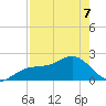Little Hickory Island tide chart for Thursday, May 7, 2026