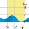 Little Hickory Island tide chart for Thursday, June 11, 2026