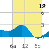 Little Hickory Island tide chart for Friday, June 12, 2026
