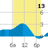 Little Hickory Island tide chart for Saturday, June 13, 2026