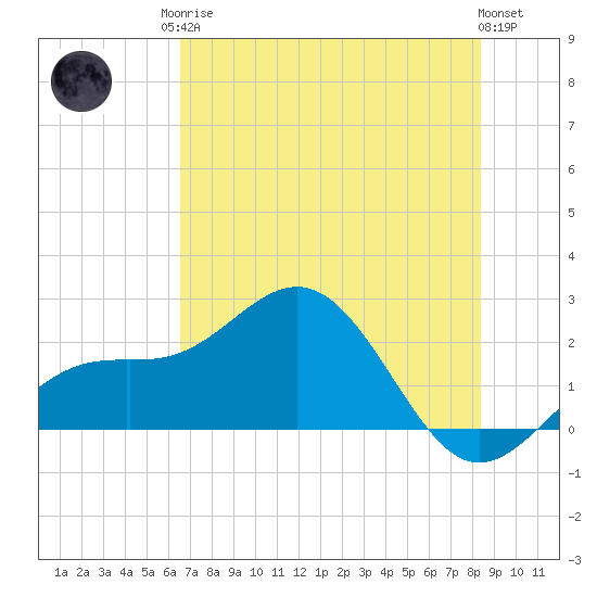Little Hickory Island tide chart for Sunday, June 14, 2026