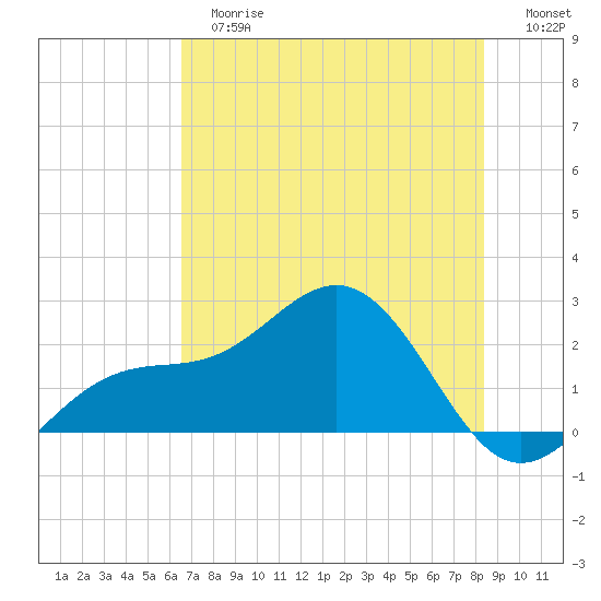 Little Hickory Island tide chart for Tuesday, June 16, 2026