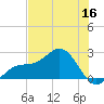 Little Hickory Island tide chart for Tuesday, June 16, 2026