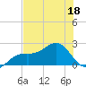 Little Hickory Island tide chart for Thursday, June 18, 2026