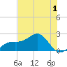 Little Hickory Island tide chart for Monday, June 1, 2026